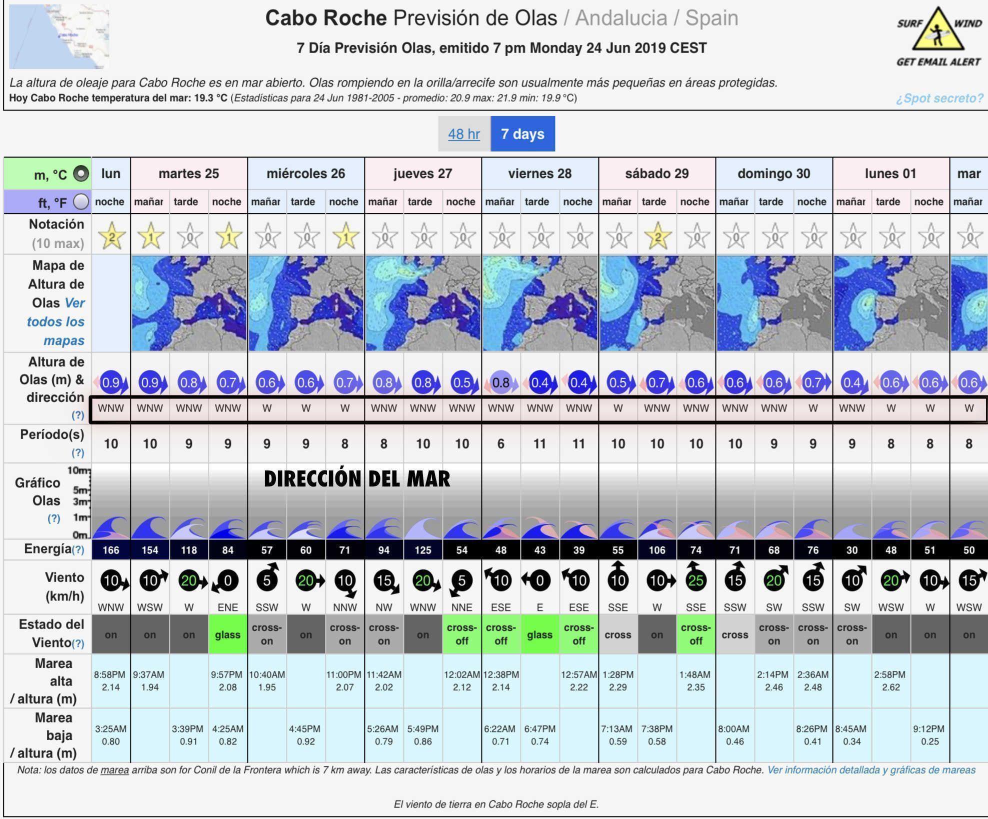 Aprende a interpretar las previsiones con Surf forecast Blog de Avance